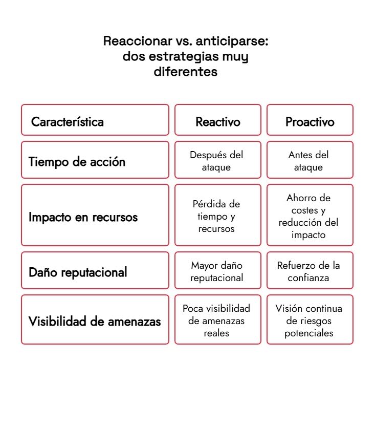 Reaccionar vs anticiparse en protección