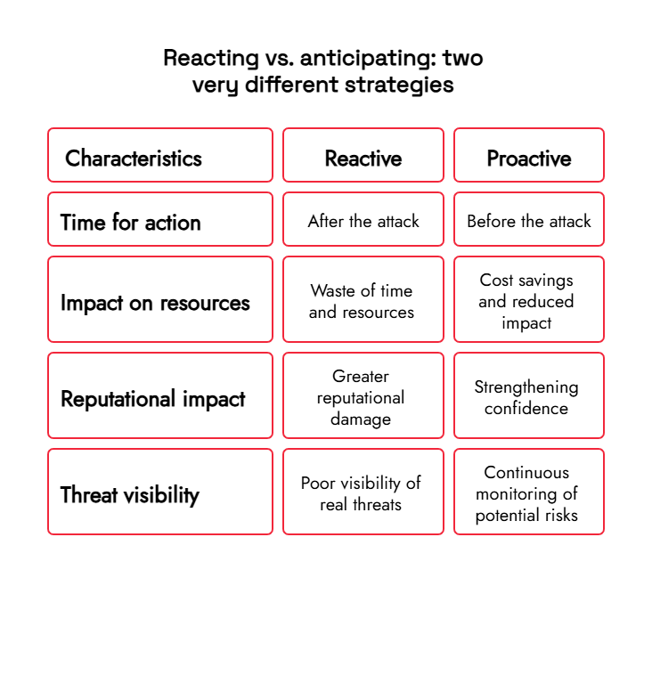 Reacting vs anticipanting in protection