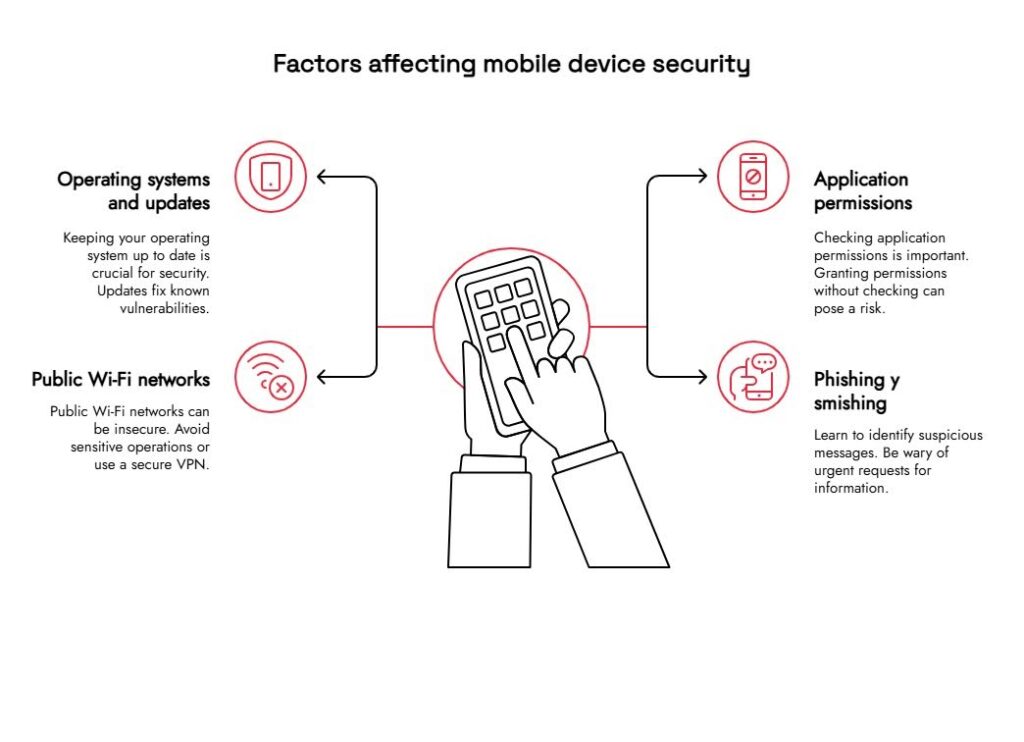 security of mobile devices