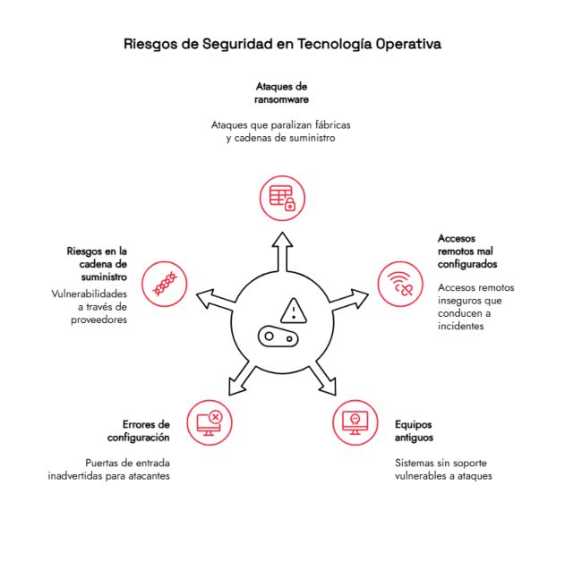 Security Risks in Operational Technology