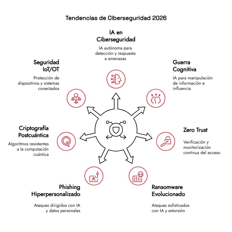 Tendencias en ciberseguridad