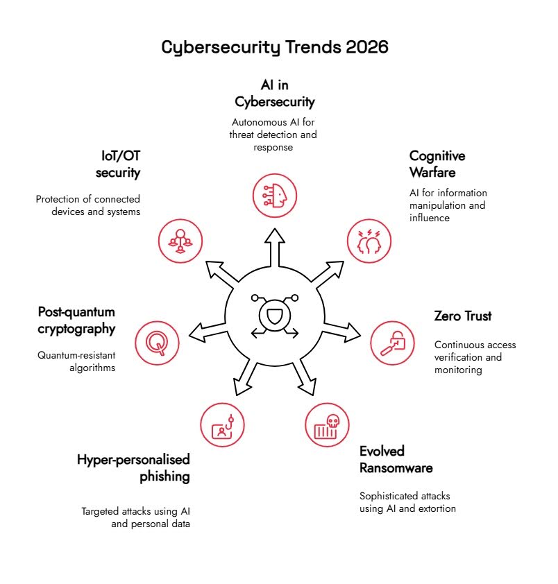 Cybersecurity Trends 2026