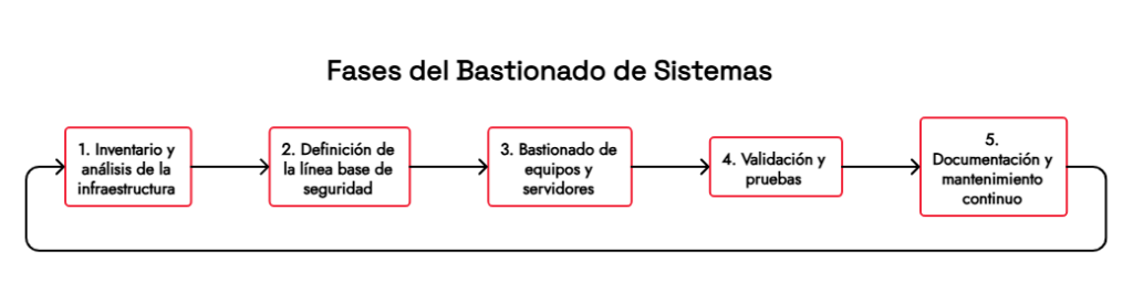 fases del bastionado de sistemas