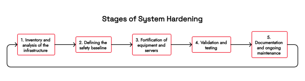 Stages of system hardening