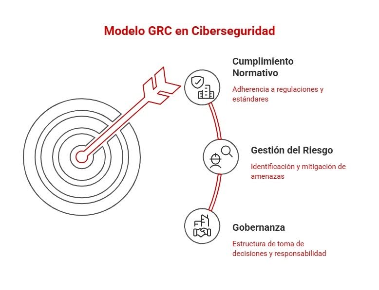 GRC en Ciberseguridad