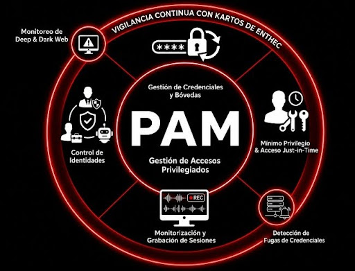 PAM en ciberseguridad
