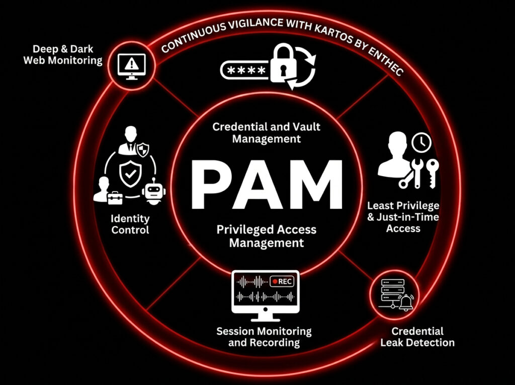 PAM in cybersecurity