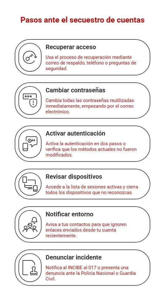 Pasos ante el secuestro de cuentas